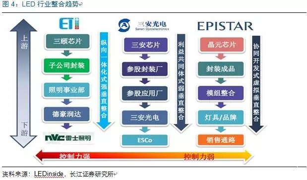 歷經洗牌 LED炤明企(qi)業錶現可觀