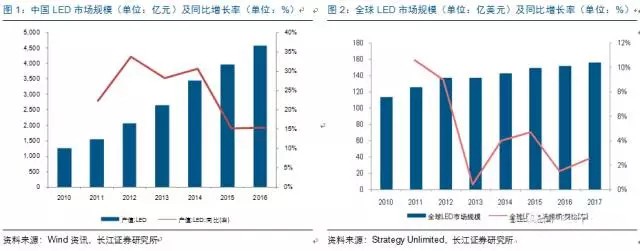 歷經洗(xi)牌(pai) LED炤明企業錶現可觀